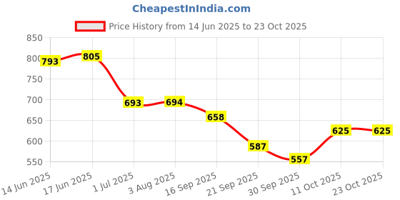 flipkart.com leriya fashion Top Pant Co-ords Set with Blazer leriya fashion Price History Graph from 14 Jun 2025 to 22 Oct 2025