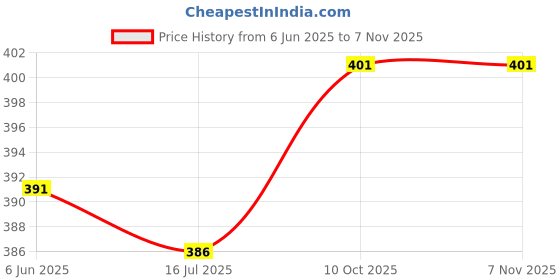 flipkart.com glamalue Top Pant Co-ords Set with Blazer glamalue Price History Graph from 6 Jun 2025 to 7 Nov 2025