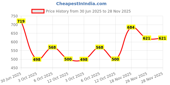 flipkart.com aa-ha! Top Pant Co-ords Set with Blazer aa-ha! Price History Graph from 30 Jun 2025 to 28 Nov 2025