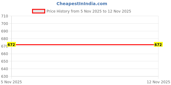 flipkart.com daevish Top Pant Co-ords Set with Blazer daevish Price History Graph from 5 Nov 2025 to 12 Nov 2025