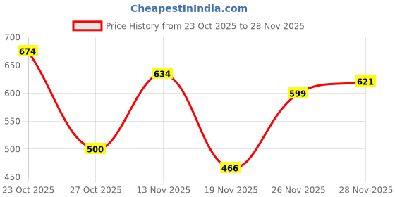 flipkart.com aa-ha! Top Pant Co-ords Set with Blazer aa-ha! Price History Graph from 23 Oct 2025 to 26 Nov 2025
