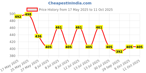 flipkart.com tandul Top Pant Co-ords Set with Coat tandul Price History Graph from 17 May 2025 to 10 Oct 2025