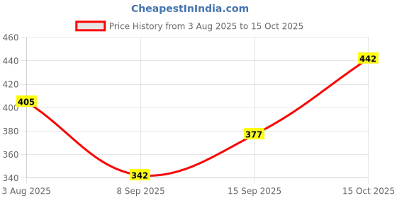 flipkart.com tandul Top Pant Co-ords Set with Coat tandul Price History Graph from 3 Aug 2025 to 15 Oct 2025