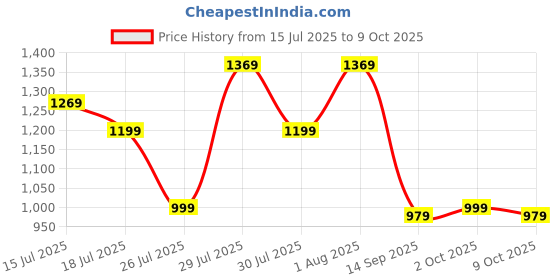 flipkart.com janasya Top Pant Co-ords Set with Jacket janasya Price History Graph from 15 Jul 2025 to 9 Oct 2025
