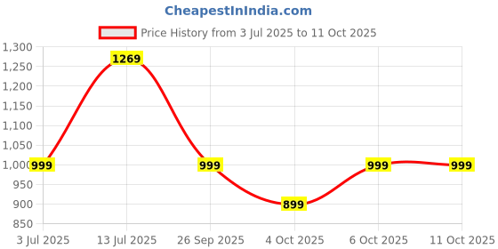 flipkart.com janasya Top Pant Co-ords Set with Jacket janasya Price History Graph from 3 Jul 2025 to 10 Oct 2025