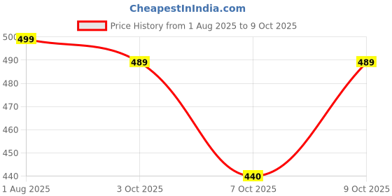 flipkart.com punky Top Pant Co-ords Set with Jacket punky Price History Graph from 1 Aug 2025 to 9 Oct 2025