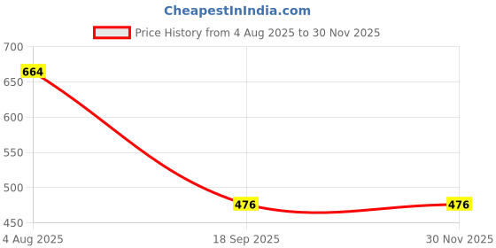 flipkart.com triptee Top Pant Co-ords Set with Jacket triptee Price History Graph from 4 Aug 2025 to 29 Nov 2025