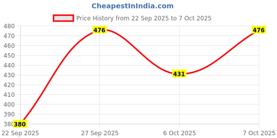 flipkart.com triptee Top Pant Co-ords Set with Jacket triptee Price History Graph from 22 Sep 2025 to 7 Oct 2025