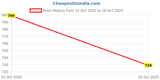 flipkart.com jivikacreation Top Pant Co-ords Set with Jacket jivikacreation Price History Graph from 15 Oct 2025 to 18 Oct 2025