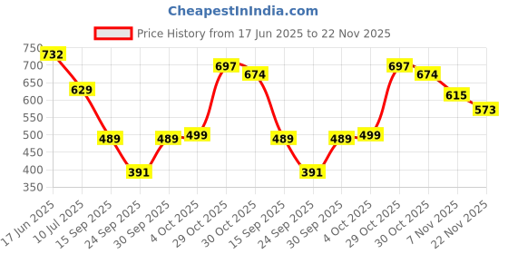 flipkart.com selvia Top Pant Western Set selvia Price History Graph from 17 Jun 2025 to 22 Nov 2025