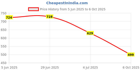 flipkart.com selvia Top Pant Western Set selvia Price History Graph from 5 Jun 2025 to 6 Oct 2025