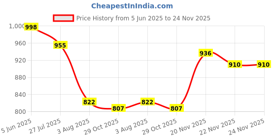 flipkart.com kotty Top Pant Western Set kotty Price History Graph from 5 Jun 2025 to 24 Nov 2025