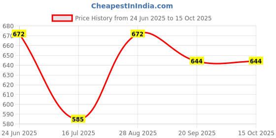 flipkart.com archi enterprise Top Pant Western Set archi enterprise Price History Graph from 24 Jun 2025 to 15 Oct 2025