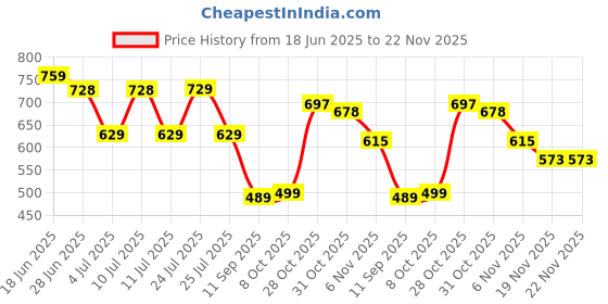 flipkart.com selvia Top Pant Western Set selvia Price History Graph from 18 Jun 2025 to 22 Nov 2025
