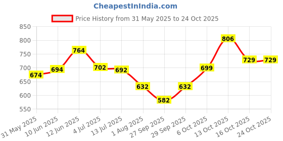 flipkart.com tokyo talkies Top Pant Western Set tokyo talkies Price History Graph from 31 May 2025 to 24 Oct 2025