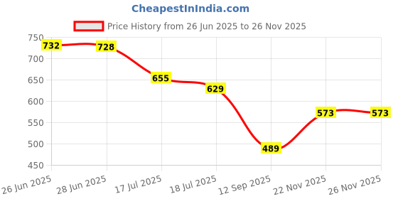 flipkart.com selvia Top Pant Western Set selvia Price History Graph from 26 Jun 2025 to 26 Nov 2025