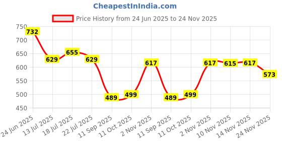 flipkart.com selvia Top Pant Western Set selvia Price History Graph from 24 Jun 2025 to 24 Nov 2025