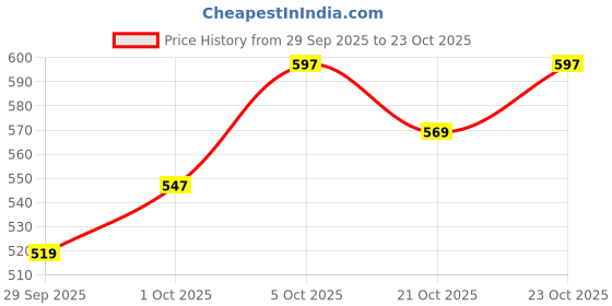 flipkart.com tokyo talkies Top Pant Western Set tokyo talkies Price History Graph from 29 Sep 2025 to 23 Oct 2025
