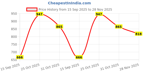 flipkart.com kotty Top Pant Western Set kotty Price History Graph from 15 Sep 2025 to 28 Nov 2025