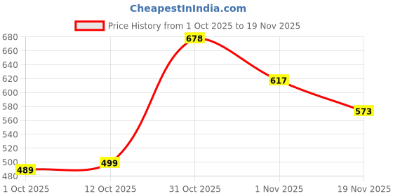 flipkart.com selvia Top Pant Western Set selvia Price History Graph from 1 Oct 2025 to 19 Nov 2025