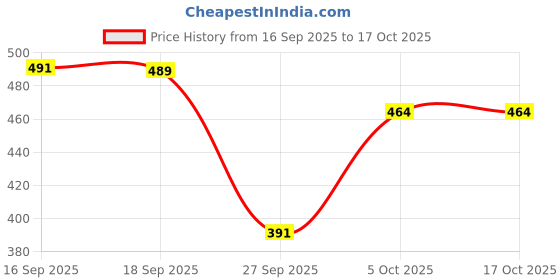 flipkart.com siddhanam Top Pant Western Set siddhanam Price History Graph from 16 Sep 2025 to 16 Oct 2025