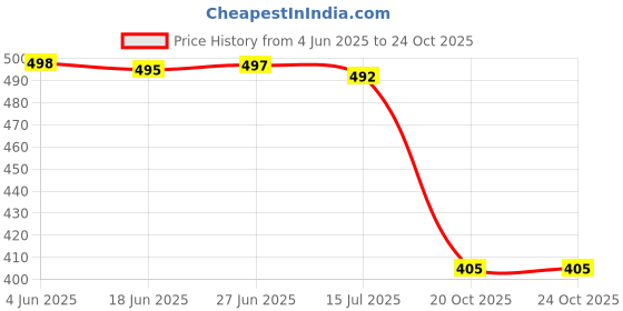 flipkart.com kotty Top Pencil Skirt Co-ords Set kotty Price History Graph from 4 Jun 2025 to 20 Oct 2025