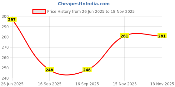 flipkart.com western darji Top Pencil Skirt Co-ords Set western darji Price History Graph from 26 Jun 2025 to 17 Nov 2025