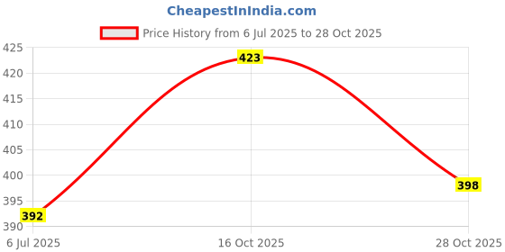 flipkart.com tandul Top Pencil Skirt Western Set tandul Price History Graph from 6 Jul 2025 to 28 Oct 2025