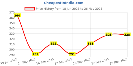 flipkart.com tandul Top Pencil Skirt Western Set tandul Price History Graph from 18 Jun 2025 to 26 Nov 2025