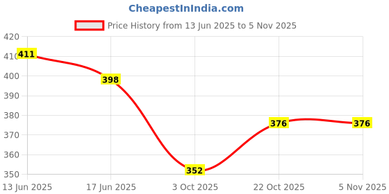 flipkart.com tandul Top Peplum Skirt Co-ords Set tandul Price History Graph from 13 Jun 2025 to 1 Nov 2025