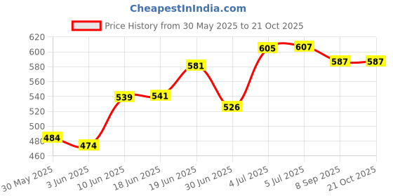 flipkart.com little munchkins Top Premium Travelling Diaper Bag for Maternity Baby Diaper Bag little munchkins Price History Graph from 30 May 2025 to 21 Oct 2025