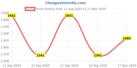 flipkart.com noroix Top Quality Black Cowmat Waterproof Long Lasting With Raised Edges Cow, Dog, Hamster, Guinea Pig, Miniature Pig Pet Mat noroix Price History Graph from 11 Sep 2025 to 17 Nov 2025