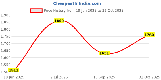 flipkart.com jindal premium Top Quality Black Cowmat Waterproof Long Lasting With Raised Edges Cow, Dog, Hamster, Guinea Pig, Miniature Pig Pet Mat jindal premium Price History Graph from 19 Jun 2025 to 31 Oct 2025