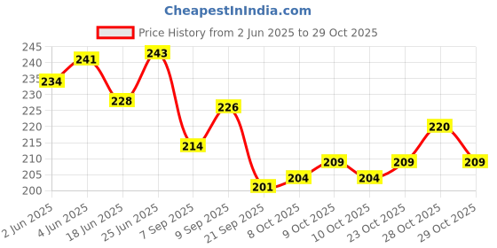 flipkart.com rechno TOP QUALITY Electric velvet Heat Bag for Pain Reliaf /Hand Warmer/Warming Treasure/Hand Pillows/ Winter reliever with auto cut Electric 1.5 L Hot Water Bag (Multicolor) Electric Water Bag 1.5 L Hot Water Bag (Multicolor) Electric 1 L Hot Water Bag rechno Price History Graph from 2 Jun 2025 to 29 Oct 2025