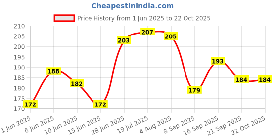 flipkart.com arnlc Top Quality Hero Destini 125 Scotty Washable Foot Mat / Floor Mat Hero Destini 125 Two Wheeler Mat arnlc Price History Graph from 1 Jun 2025 to 22 Oct 2025
