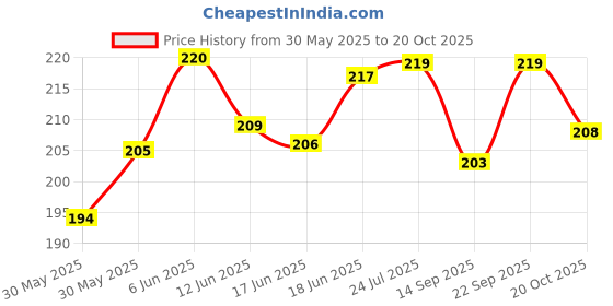 flipkart.com uri Top Quality Hero Destini 125 Scotty Washable Foot Mat / Floor Mat Hero Destini 125 Two Wheeler Mat uri Price History Graph from 30 May 2025 to 20 Oct 2025