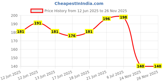 flipkart.com uri Top Quality Hero Mestro Edge Scotty Washable Foot Mat / Floor Mat Hero Maestro Edge 125 Two Wheeler Mat uri Price History Graph from 12 Jun 2025 to 24 Nov 2025