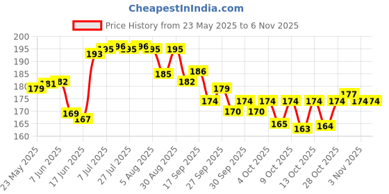 flipkart.com uri Top Quality Honda Activa 6G Scotty Washable Foot Mat / Floor Mat Honda Activa 6G Two Wheeler Mat uri Price History Graph from 23 May 2025 to 2 Nov 2025