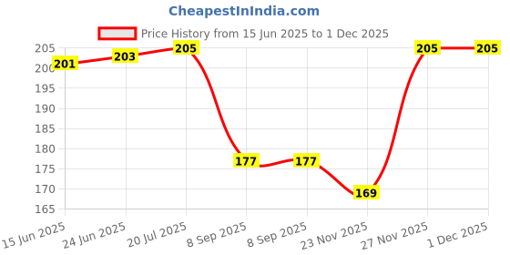 flipkart.com arnlc Top Quality Honda Activa 6G Scotty Washable Foot Mat / Floor Mat Honda Activa 6G Two Wheeler Mat arnlc Price History Graph from 15 Jun 2025 to 30 Nov 2025