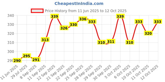flipkart.com voltmeal TOP QUALITY NON STICK GAS TOASTER Toast, Pizza Pan voltmeal Price History Graph from 11 Jun 2025 to 11 Oct 2025