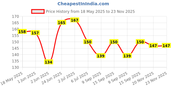 flipkart.com Top Quality Store 12 Grooming Kit 0 minRuntime 1 Length Settings Price History Graph from 18 May 2025 to 23 Nov 2025
