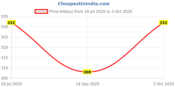 flipkart.com top quality store DOUBLE SPRING ABS AND CORE BUILDING EUIPMENT Ab Exerciser (Black) Fitness Accessory Kit Kit top quality store Price History Graph from 19 Jul 2025 to 3 Oct 2025
