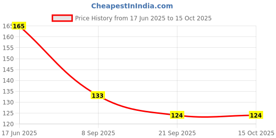 flipkart.com top quality store natural beard (Dadi)and mooch growth oil Shave Oil top quality store Price History Graph from 17 Jun 2025 to 14 Oct 2025