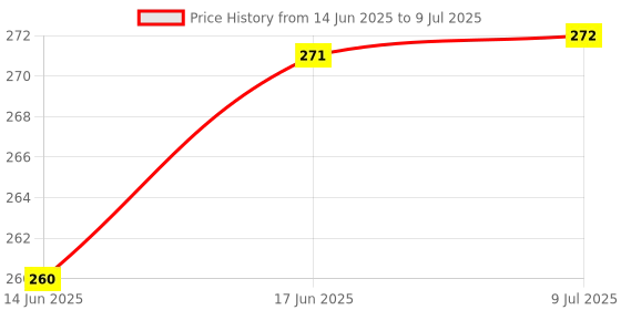 flipkart.com bixxon Top Quality Volleyball Net Pack Of 1 Nets Volleyball Net bixxon Price History Graph from 14 Jun 2025 to 9 Jul 2025