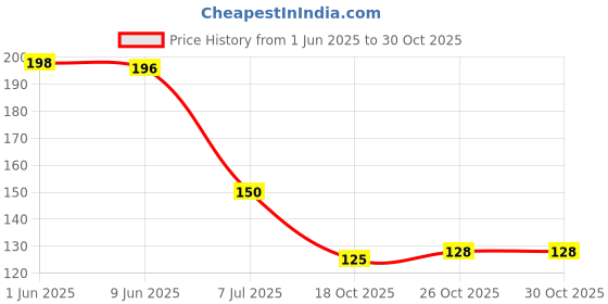 flipkart.com menaso Top Ratting New Pubg Anti-Slip Thumb Sleeve, Increase Your Gaming Score Finger Sleeve menaso Price History Graph from 1 Jun 2025 to 29 Oct 2025