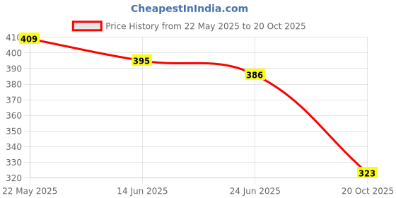 flipkart.com rkk collections Top Regular Shorts Co-ords Set rkk collections Price History Graph from 22 May 2025 to 20 Oct 2025