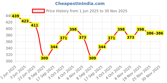 flipkart.com tandul Top Regular Shorts Co-ords Set tandul Price History Graph from 1 Jun 2025 to 30 Nov 2025