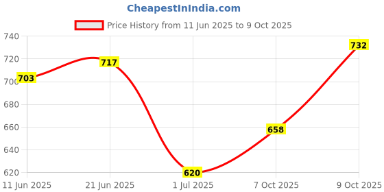 flipkart.com bold look Top Regular Shorts Co-ords Set bold look Price History Graph from 11 Jun 2025 to 9 Oct 2025