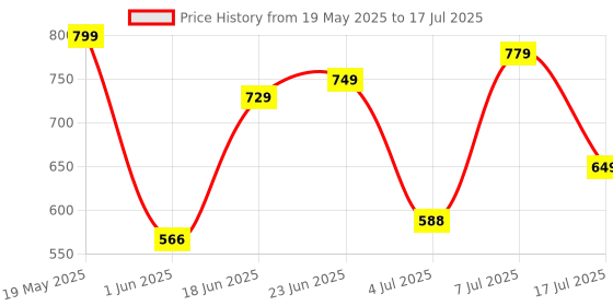 flipkart.com tokyo talkies Top Regular Shorts Co-ords Set with Coat tokyo talkies Price History Graph from 19 May 2025 to 17 Jul 2025