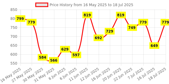 flipkart.com tokyo talkies Top Regular Shorts Co-ords Set with Coat tokyo talkies Price History Graph from 16 May 2025 to 18 Jul 2025